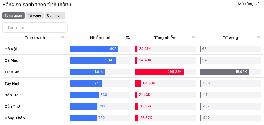 “Top” các địa phương ghi nhận nhiều F0 mới nhất trong ngày 19/12 theo công bố của Bộ Y tế.