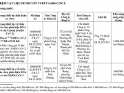 Tin tức trong ngày - Bộ Kit test của Việt Á với giá cụ thể nằm trong danh sách được Bộ Y tế thông báo đến các địa phương