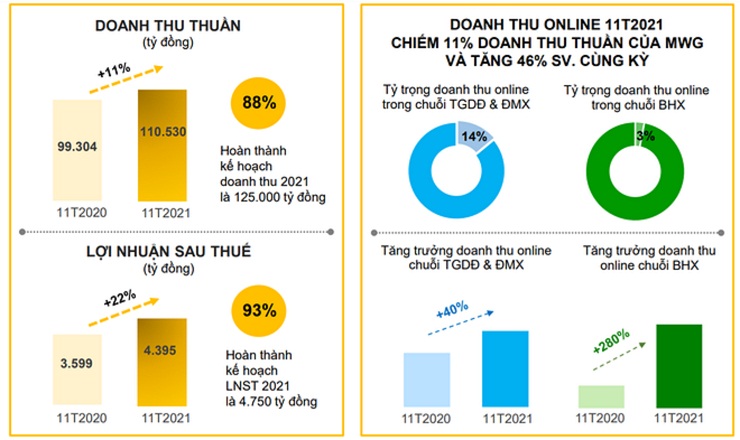 Doanh thu và lợi nhuận của MWG tiếp tục ghi nhận đà tăng ấn tượng trong tháng 11