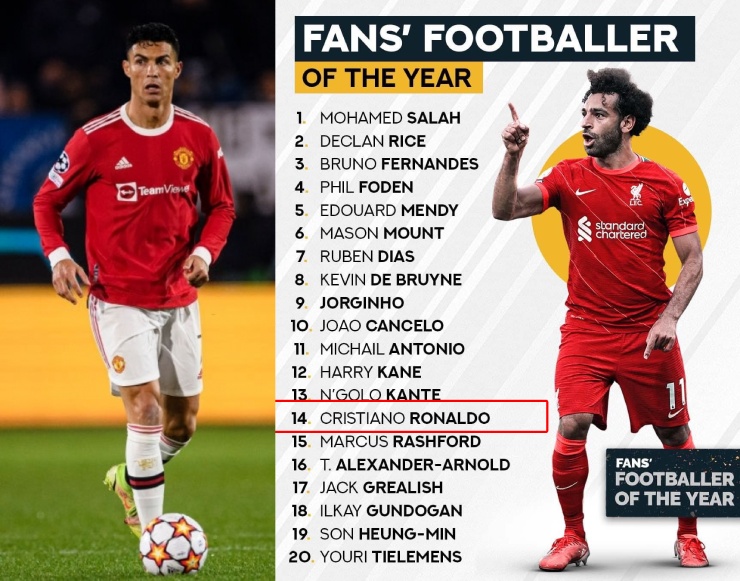Ronaldo xếp thứ 14/20 trong cuộc bầu chọn "Cầu thủ Ngoại hạng Anh xuất sắc nhất năm"