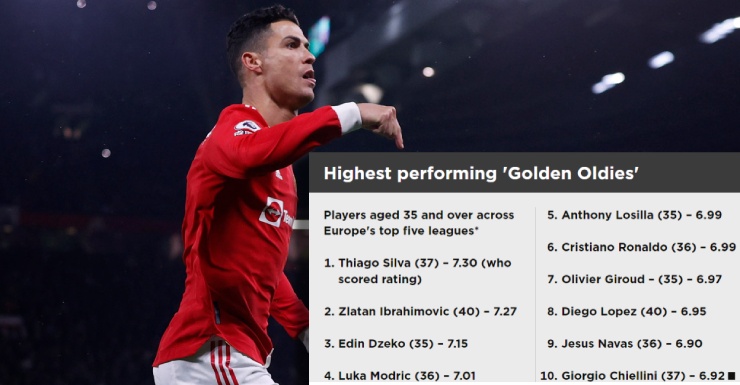 Whoscored đánh giá Ronaldo không phải ngôi sao trên 35 tuổi hay nhất châu Âu hiện tại