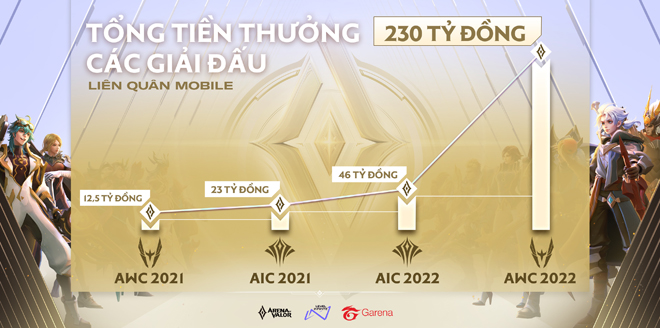 Giải đấu Liên Quân Mobile AWC 2022 sẽ có tổng giải thưởng lên tới 230 tỷ đồng