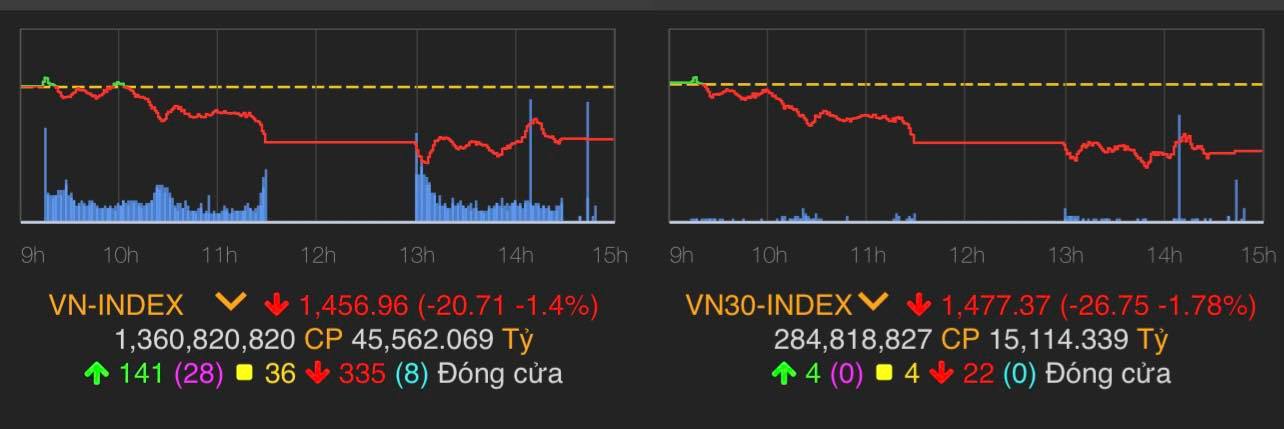VN-Index giảm 20,71 điểm (1,4%) xuống 1.456,96 điểm.
