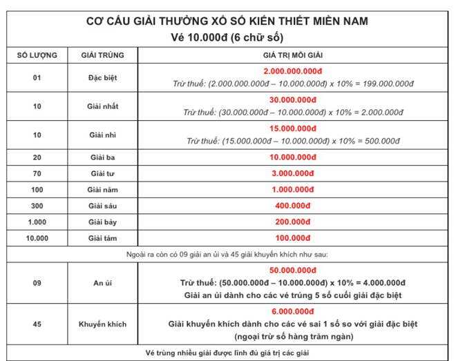 Cơ cấu và giá trị giải thưởng của kết quả xổ số miền Nam
