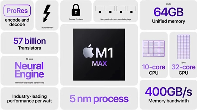 Chip M1 Max được sản xuất trên quy trình 5nm.