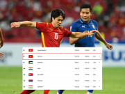 Bóng đá - Bảng xếp hạng FIFA &quot;chốt hạ&quot; 2021: Việt Nam bỏ xa kình địch Thái Lan 17 bậc