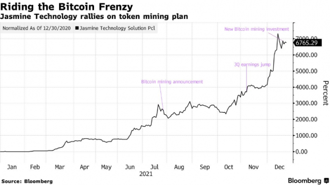 Giá trị cổ phiếu của Jasmine Technology Solution đã tăng 6700% kể từ tháng 1/2021. Nguồn: Bloomberg.