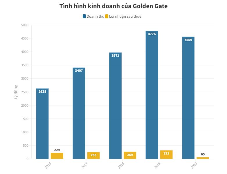 Chuỗi cửa hàng lẩu nướng gặp khó vì dịch, ông chủ Golden Gate thoái vốn - 2