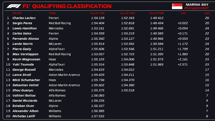 Đua xe F1, phân hạng Singapore GP: Leclerc giành pole may mắn, Red Bull mắc sai lầm - 6