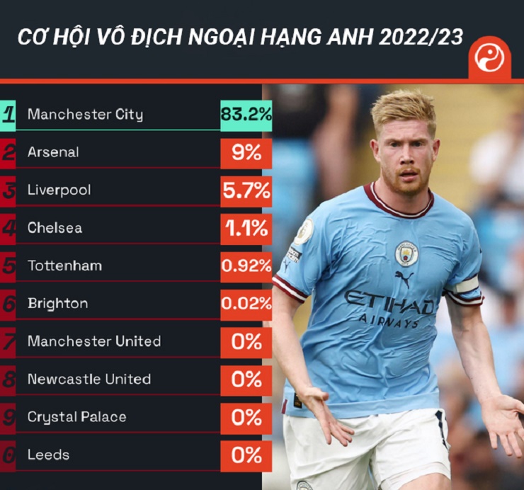 Man City dẫn đầu cơ hội vô địch Ngoại hạng với tỷ lệ phần trăm áp đảo