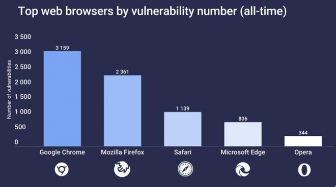 Số lượng lỗ hổng tích lũy của các trình duyệt. Ảnh: Atlas VPN