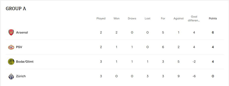 Arsenal chiếm ngôi đầu bảng A và đẩy Bodo/Glimt tụt 2 bậc xuống xếp thứ 3