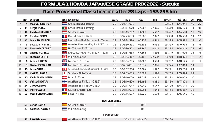 Kết quả Japanese GP 2022