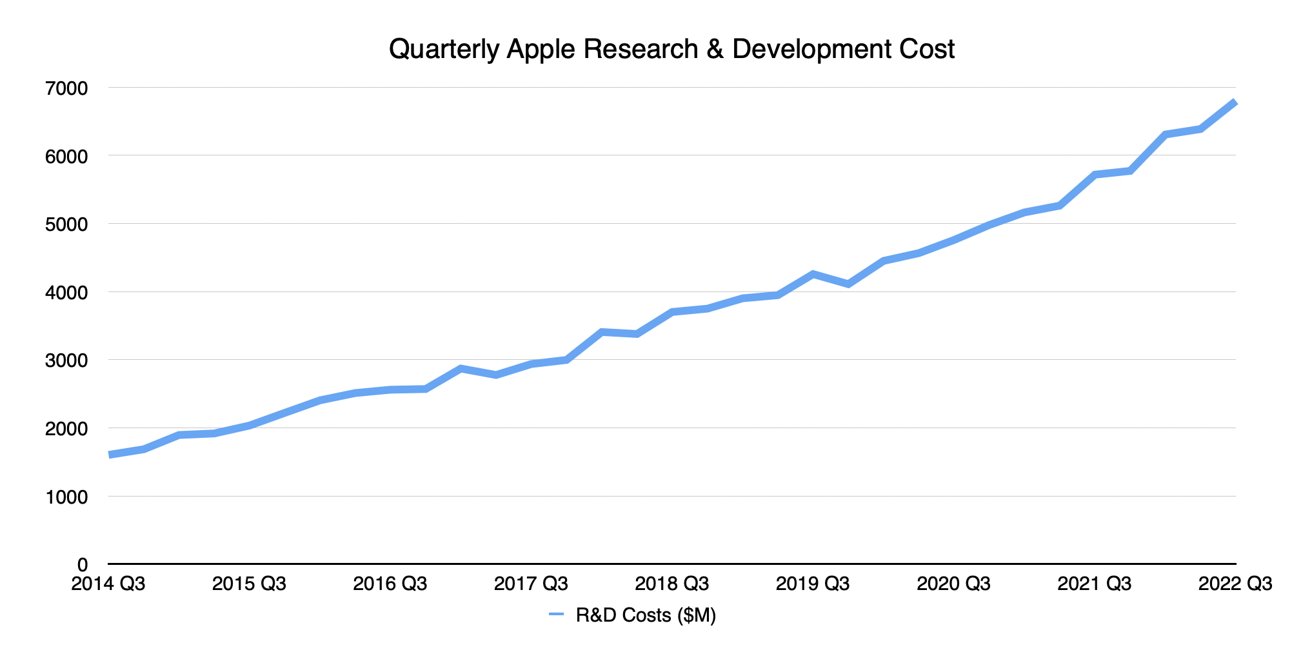 Chi phí nghiên cứu và phát triển của Apple cũng tăng qua từng năm.