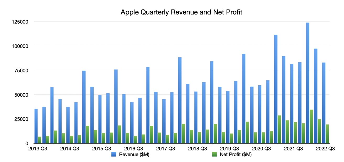 Doanh thu và lợi nhuận ròng&nbsp;của Apple qua thời gian.