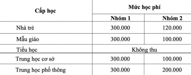 Mức học phí năm học 2022-2023.