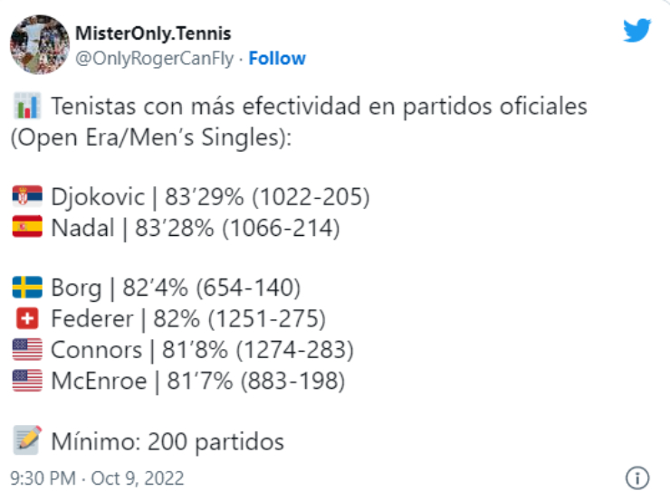 Djokovic vượt qua tỷ lệ thắng của Nadal