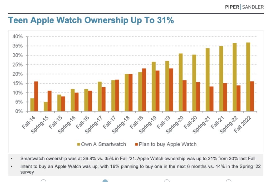 Tỷ lệ thanh thiếu niên sở hữu Apple Watch đã tăng lên.