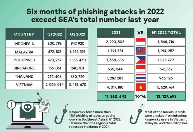 Số lượng các cuộc tấn công bị ngăn chặn trong 6 tháng đầu năm 2022. Ảnh: Kaspersky