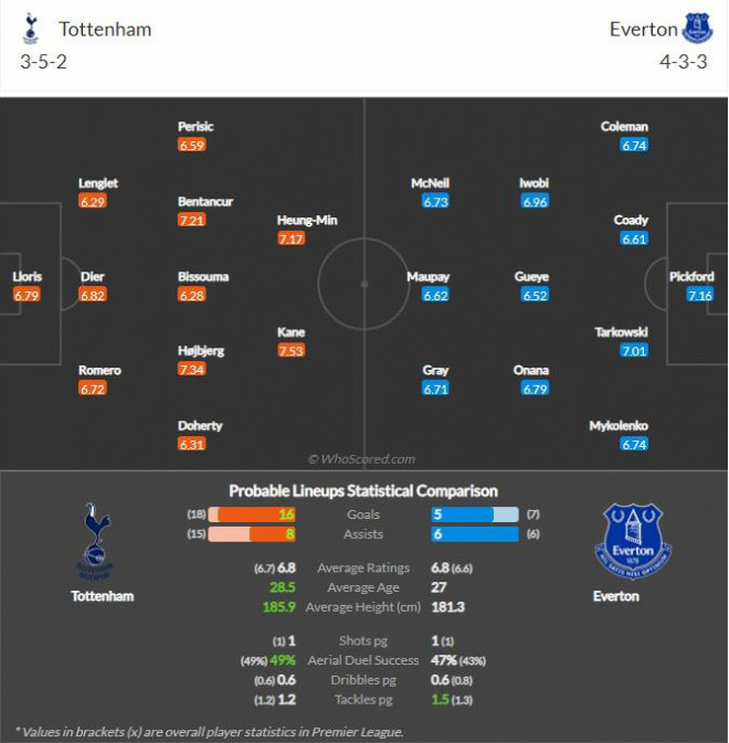 Nhận định, soi kèo Tottenham vs Everton, vòng 11 Ngoại hạng Anh - 3