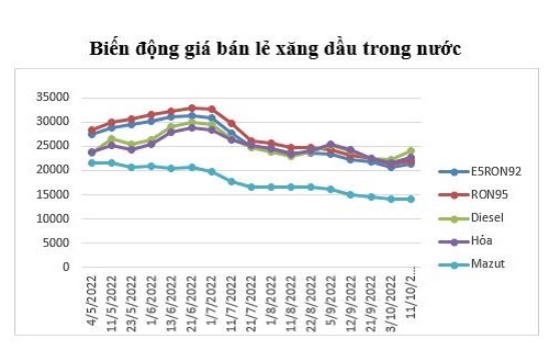 Nghịch lý: Giá xăng giảm hơn 10.000 đồng/lít, người tiêu dùng vẫn “méo mặt” - 1