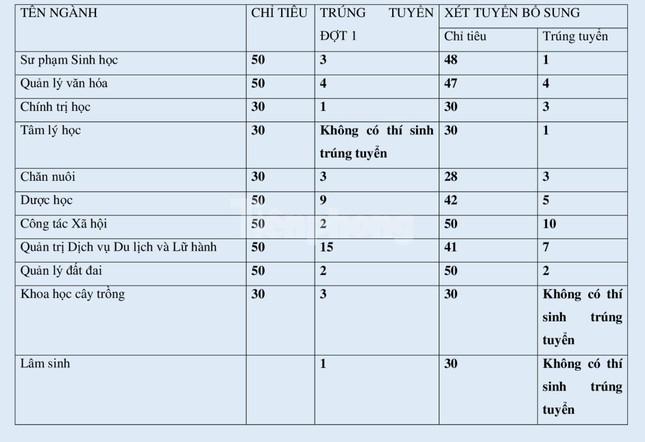 Nguồn: Trường ĐH Tân Trào