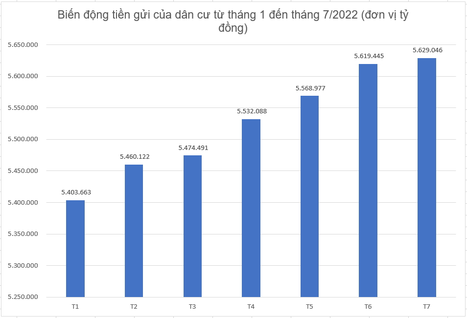 Thống kê về tiền gửi tiết kiệm trong dân cư 7 tháng đầu năm 2022