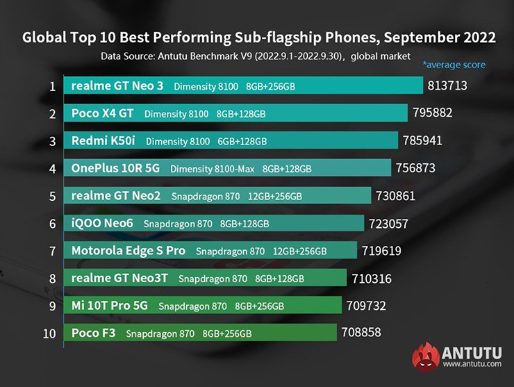 Top smartphone cận cao cấp mạnh nhất hiện nay MediaTek "dìm" Qualcomm - 2