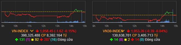 Vn-index tiếp tục giảm