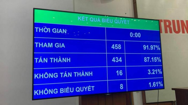 87,15% đại biểu tán thành bầu bà Đào Hồng Lan giữ chức Bộ trưởng Bộ Y tế