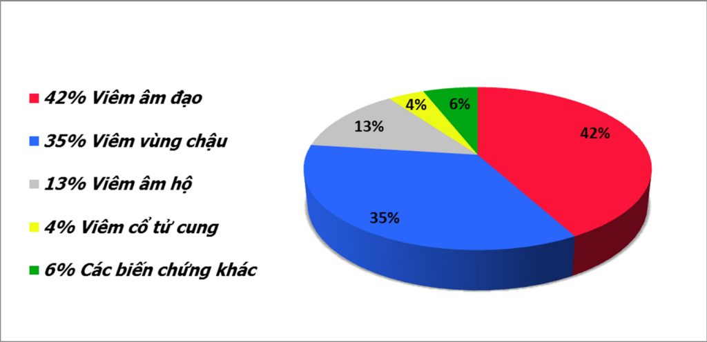 Hậu quả của viêm nhiễm phụ khoa