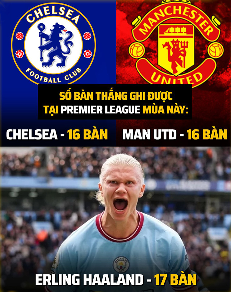 Số bàn thắng của Erling Haaland còn nhiều hơn cả số bàn thắng của Chelsea và MU ghi được ở mùa này.