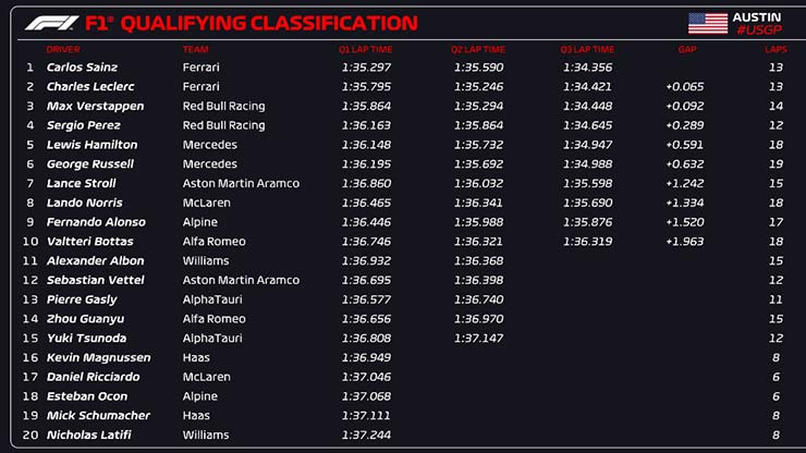 Đua xe F1, phân hạng US GP: Sainz giành pole thứ 3 sự nghiệp, Red Bull hướng đến chức vô địch đội đua - 5