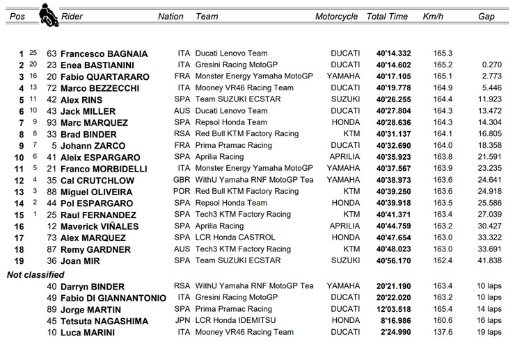 Đua xe MotoGP, Malaysian GP: Số 7 may mắn cho #63, chạm 1 tay vào chức vô địch - 6