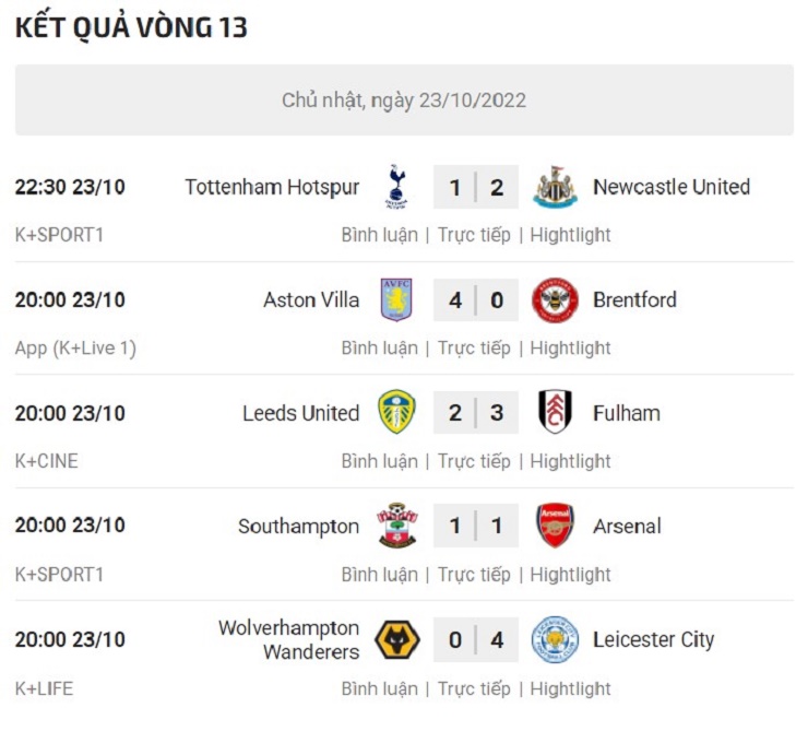 Kịch tính vòng 13 Ngoại hạng Anh: Man City hưởng lợi, top 4 biến động - 4