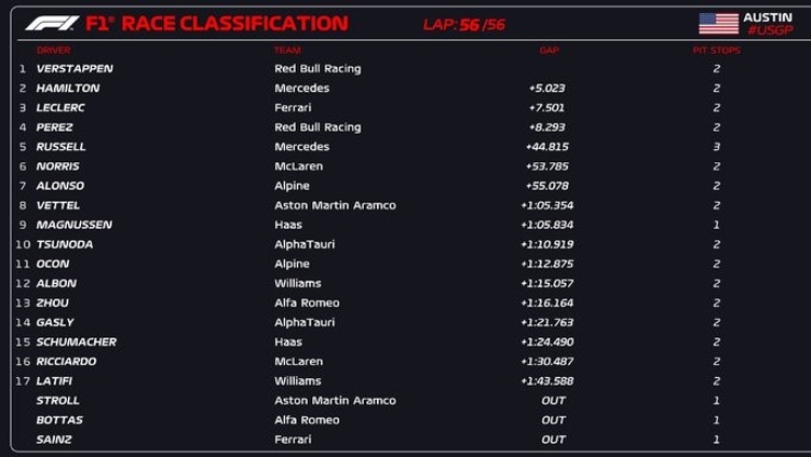 Kết quả US GP 2022