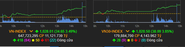 Vn-Index tăng mạnh vượt 1.000 điểm