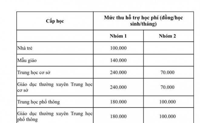 Mức hỗ trợ học phí theo từng cấp học tại TP HCM