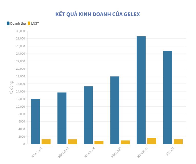 Kết thúc quý III, GELEX hoàn thành 68% kế hoạch lợi nhuận trước thuế năm 2022 - 1