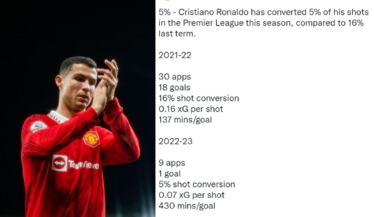 Ronaldo lộ thống kê thành tích cực thảm, lơ đẹp huyền thoại MU vì bị chê