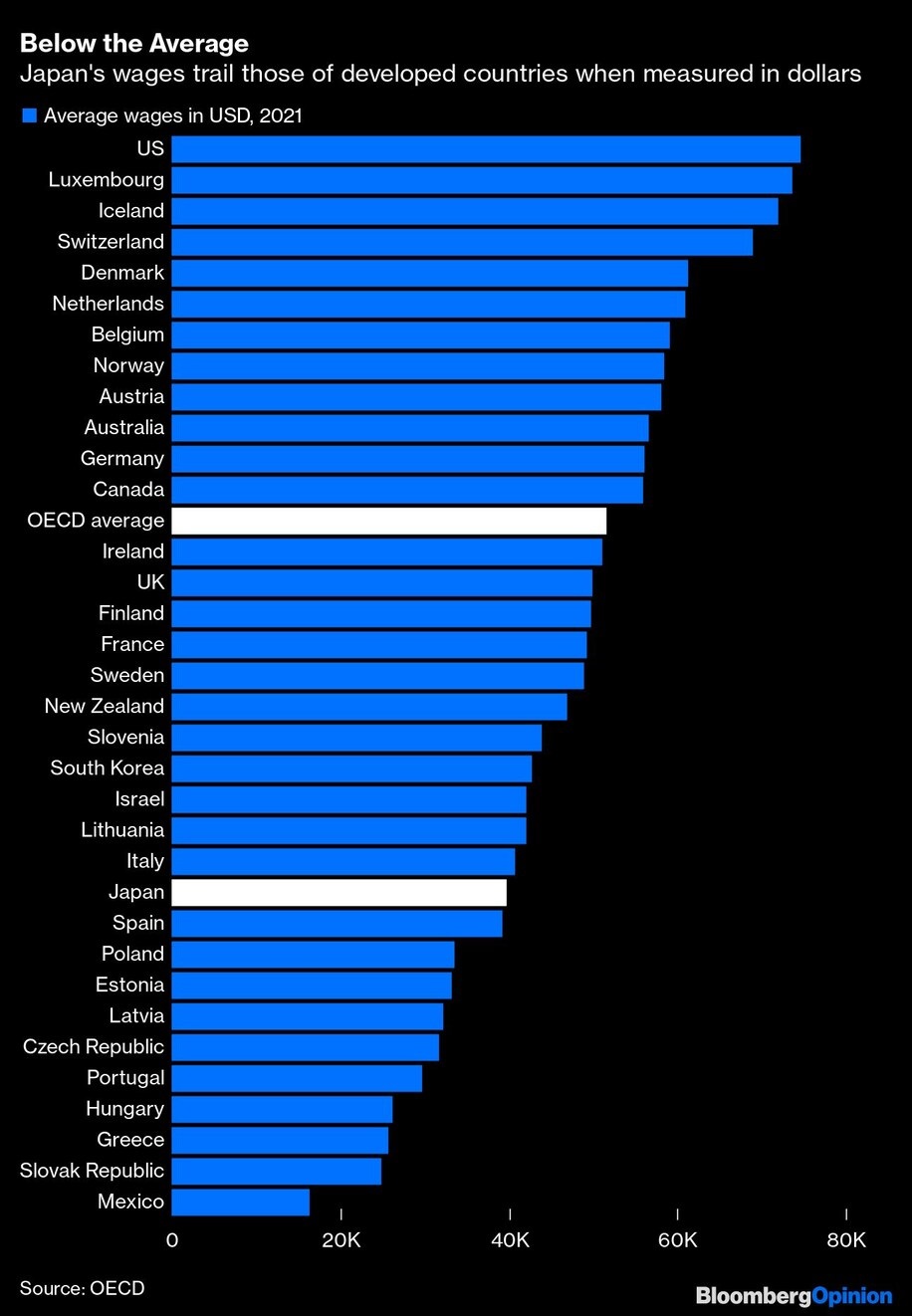 Lương trung bình tính theo USD tại Nhật Bản thấp hơn so với rất nhiều nước. Nguồn: Bloomberg