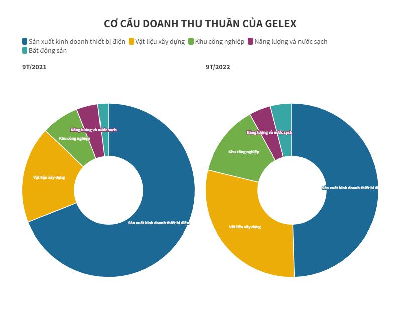 Kết thúc quý III, GELEX hoàn thành 68% kế hoạch lợi nhuận trước thuế năm 2022 - 2