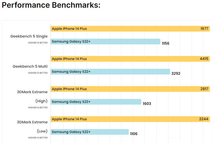 Galaxy S22+ lép vế hơn về hiệu suất.