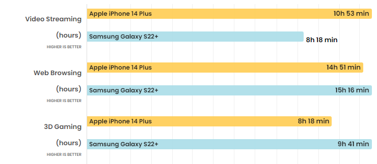 iPhone 14 Plus có thời lượng pin tốt hơn.