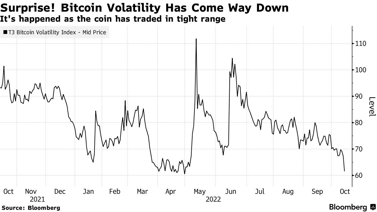 Chỉ số biến động của bitcoin đã giảm xuống rất thấp. Nguồn Bloomberg