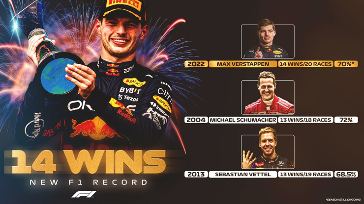 Verstappen vượt qua các huyền thoại với chiến thắng thứ 14