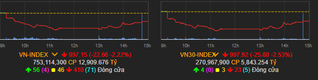 Vn-index tiếp tục giảm sâu
