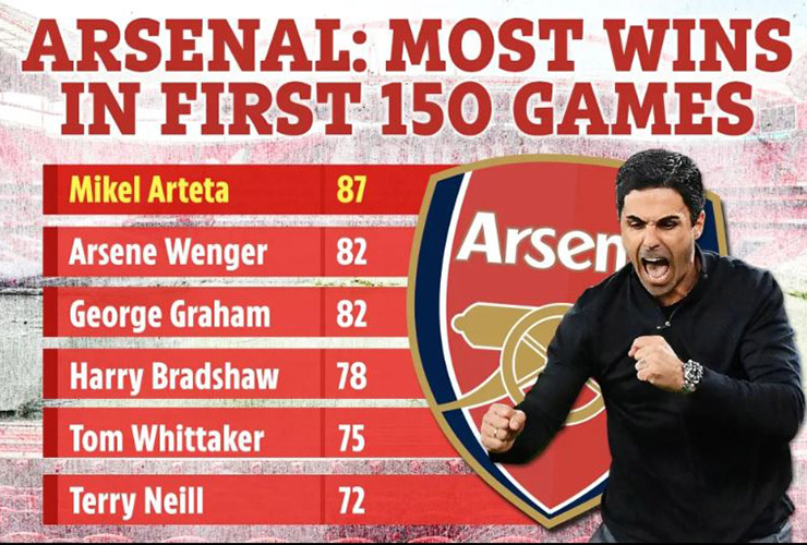 Arteta ghi dấu&nbsp;thành tích đáng nể sau chuỗi trận đầy thăng hoa cùng Arsenal