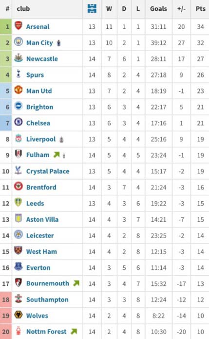 Sau 1 năm Newcastle đã trở thành một đội bóng rất khác, và sự chuyển mình đó diễn ra rất nhanh &amp; bất ngờ