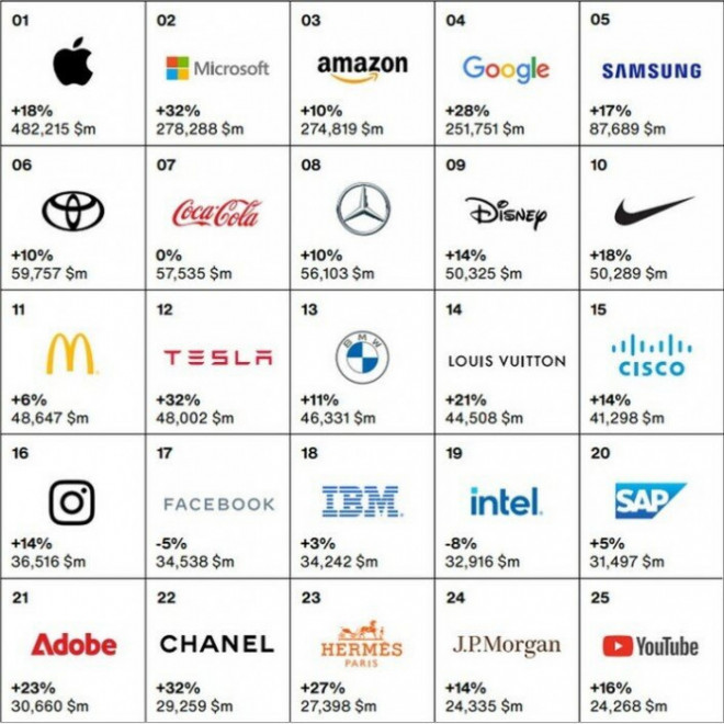 25 thương hiệu giá trị nhất trong Top 100 của Interbrand năm 2022 (đơn vị tính: tỷ USD)